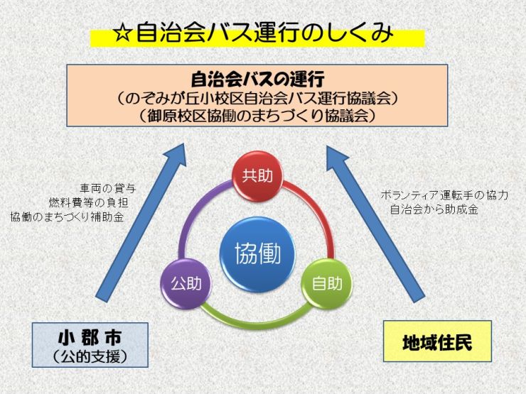 自治会バス運行のしくみ.jpg